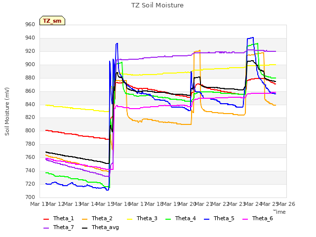 plot of TZ Soil Moisture