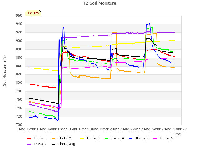 plot of TZ Soil Moisture