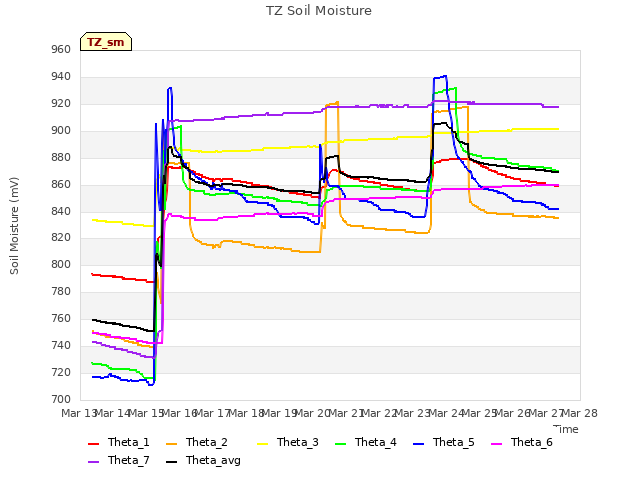 plot of TZ Soil Moisture