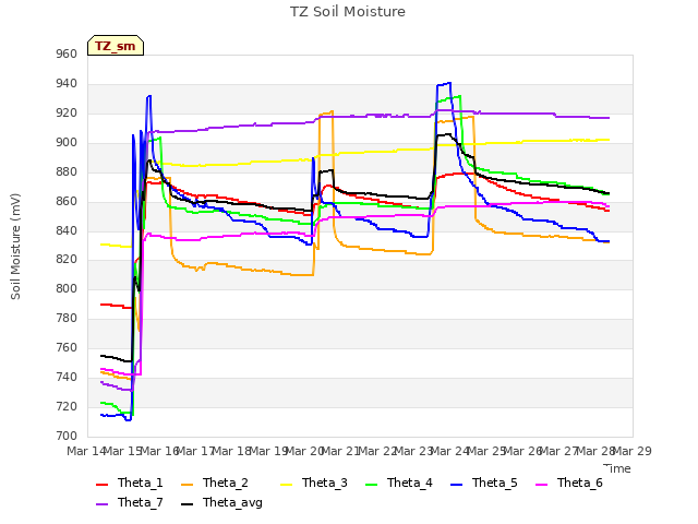 plot of TZ Soil Moisture