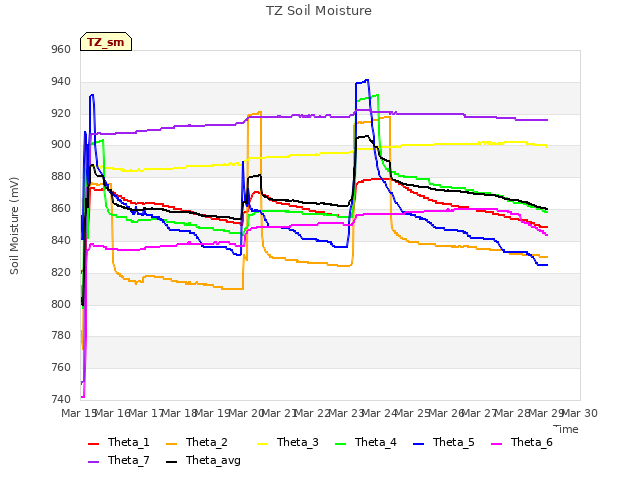 plot of TZ Soil Moisture