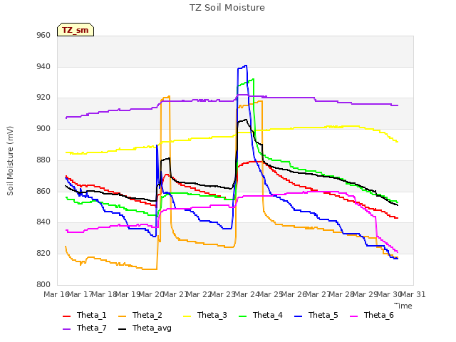 plot of TZ Soil Moisture