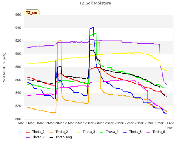 plot of TZ Soil Moisture