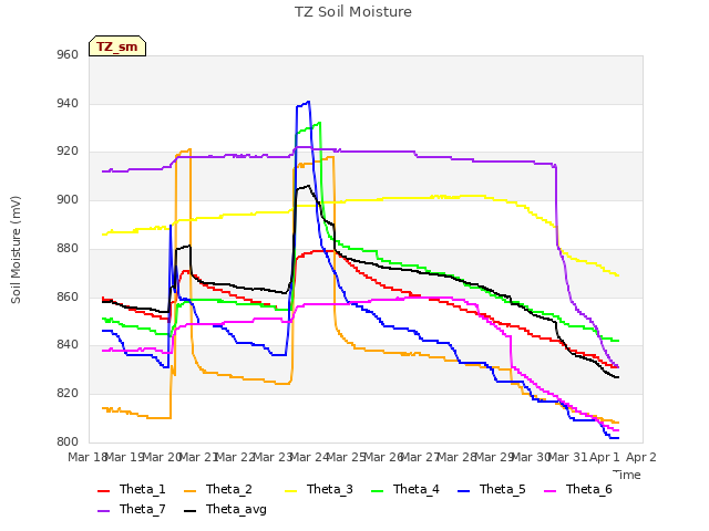 plot of TZ Soil Moisture