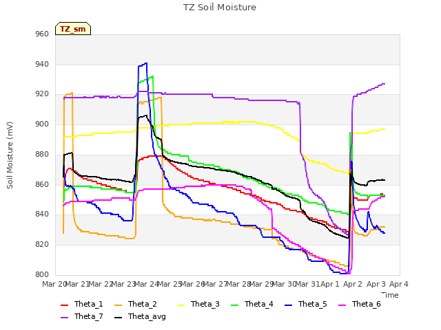 plot of TZ Soil Moisture