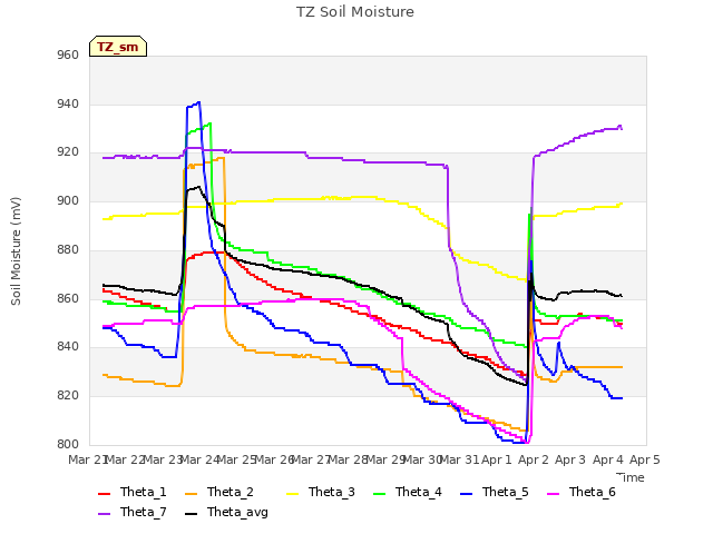 plot of TZ Soil Moisture