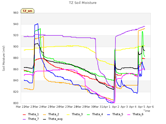 plot of TZ Soil Moisture