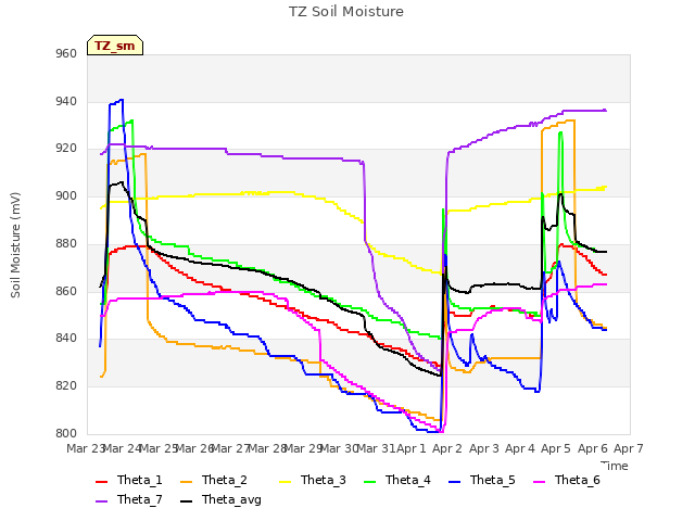 plot of TZ Soil Moisture