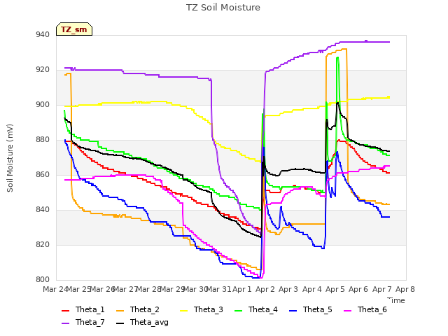 plot of TZ Soil Moisture