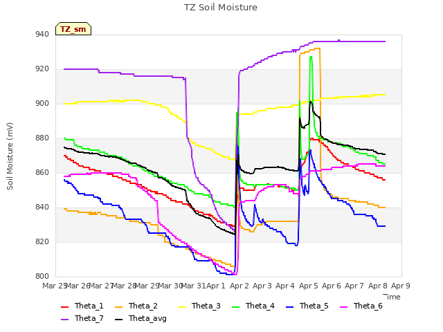 plot of TZ Soil Moisture