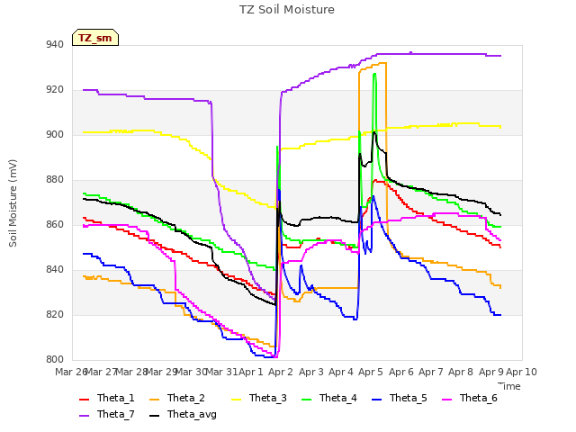 plot of TZ Soil Moisture