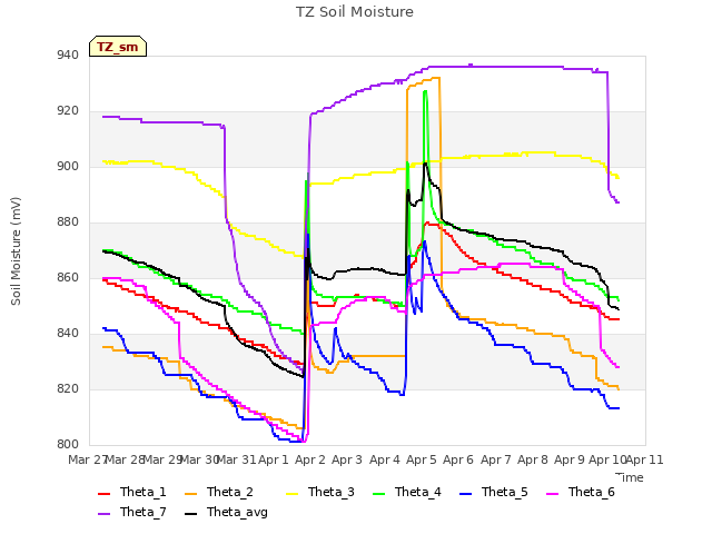 plot of TZ Soil Moisture