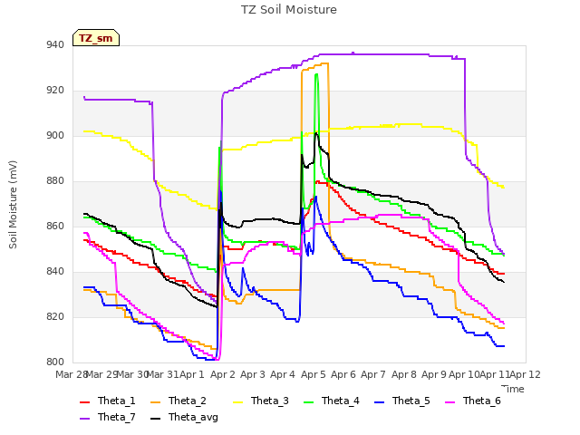 plot of TZ Soil Moisture