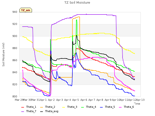 plot of TZ Soil Moisture