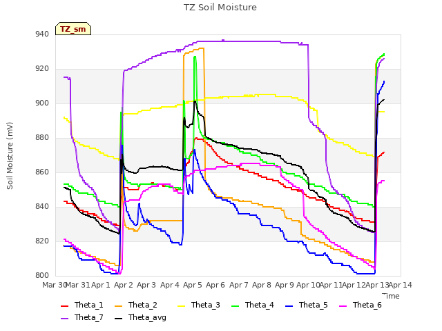 plot of TZ Soil Moisture