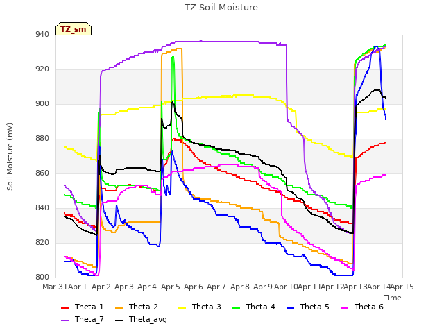 plot of TZ Soil Moisture