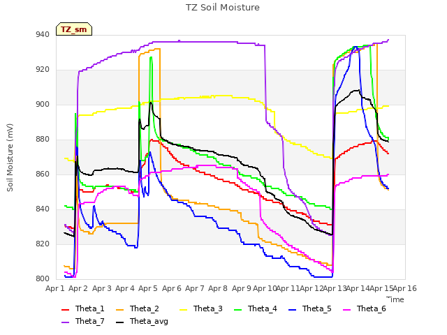 plot of TZ Soil Moisture