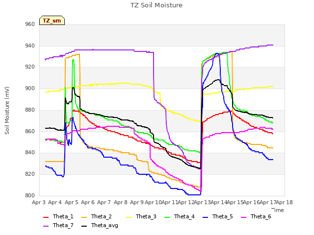 plot of TZ Soil Moisture