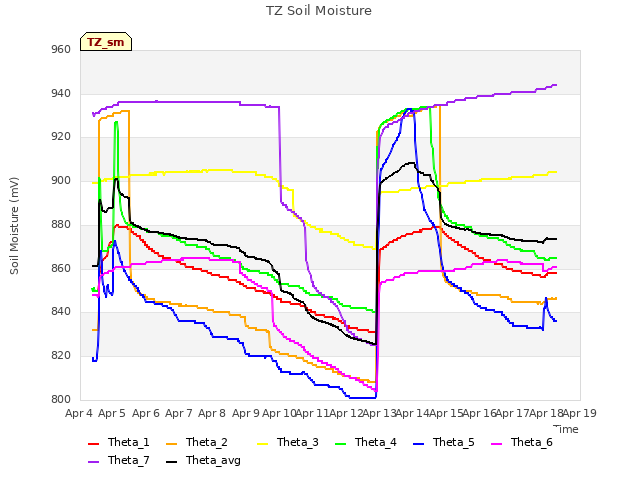 plot of TZ Soil Moisture