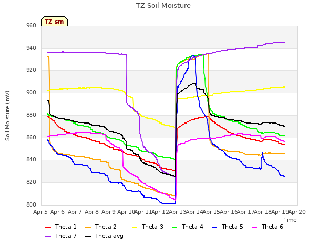 plot of TZ Soil Moisture