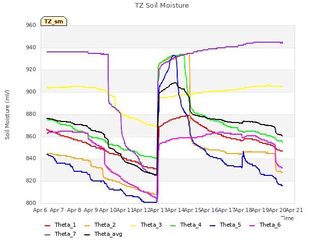 plot of TZ Soil Moisture