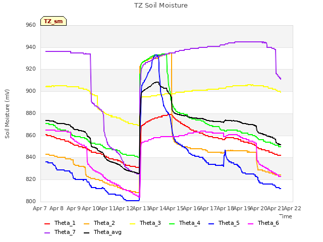 plot of TZ Soil Moisture