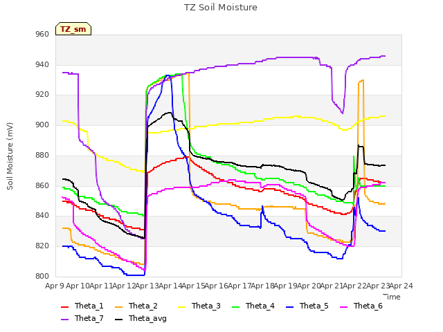 plot of TZ Soil Moisture