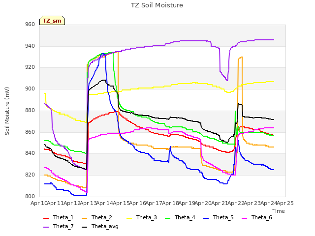 plot of TZ Soil Moisture