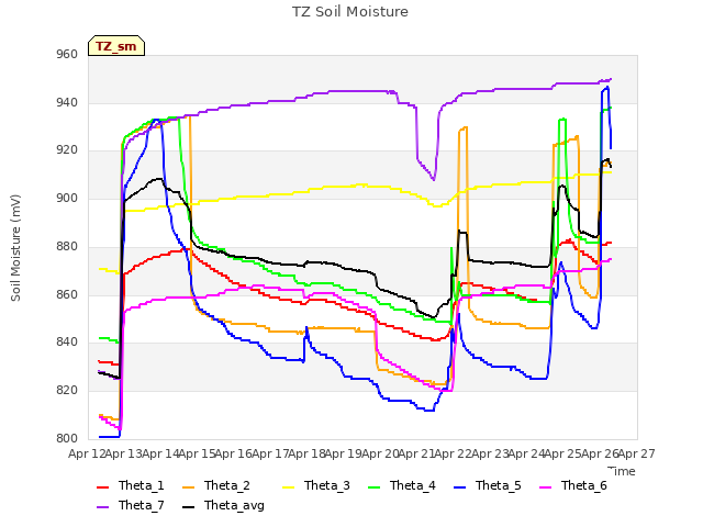 plot of TZ Soil Moisture