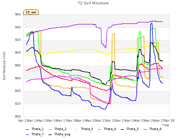 plot of TZ Soil Moisture