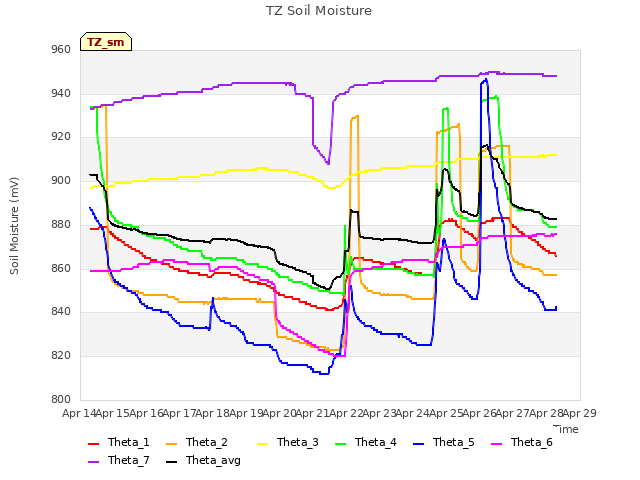 plot of TZ Soil Moisture