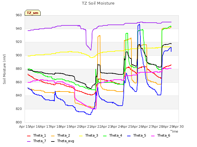 plot of TZ Soil Moisture