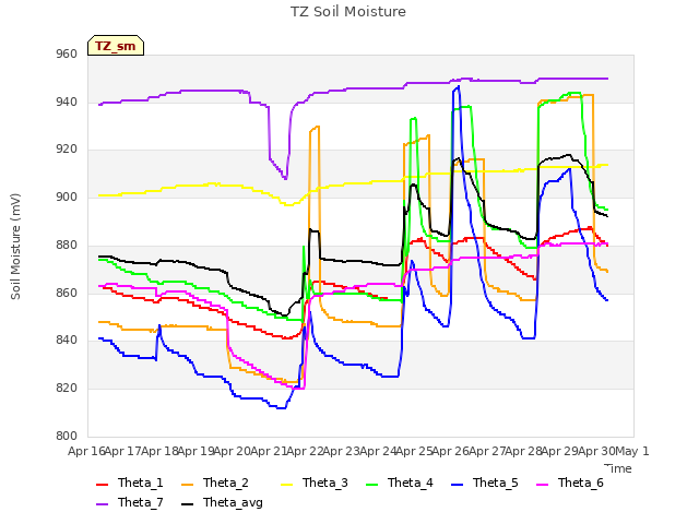 plot of TZ Soil Moisture