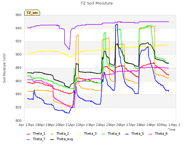 plot of TZ Soil Moisture