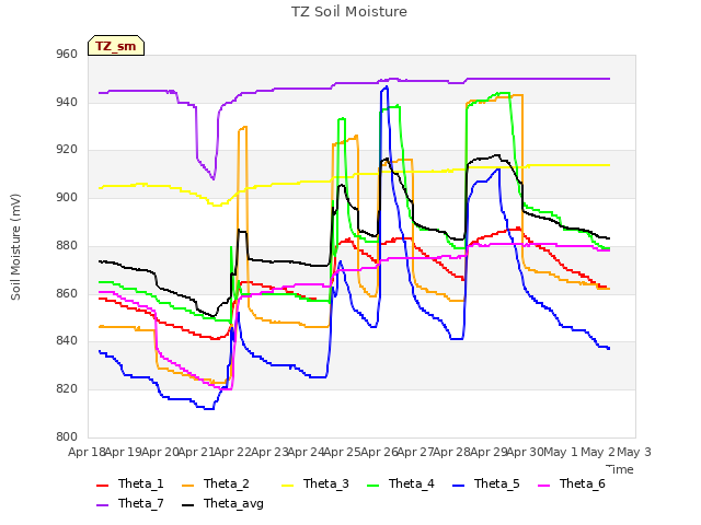 plot of TZ Soil Moisture