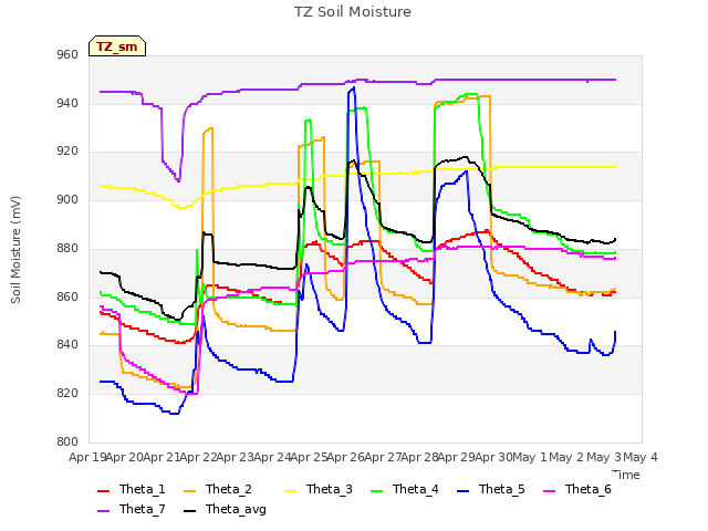 plot of TZ Soil Moisture