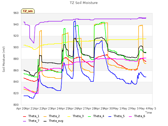 plot of TZ Soil Moisture