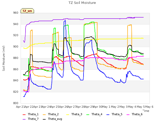 plot of TZ Soil Moisture