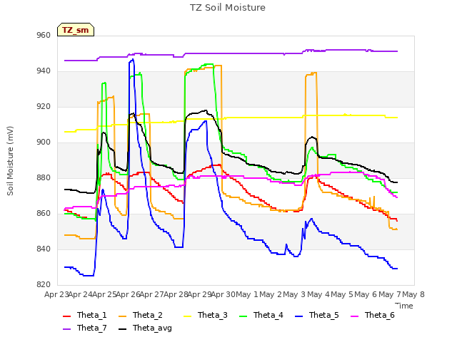 plot of TZ Soil Moisture