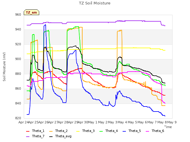 plot of TZ Soil Moisture