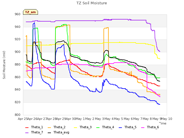 plot of TZ Soil Moisture