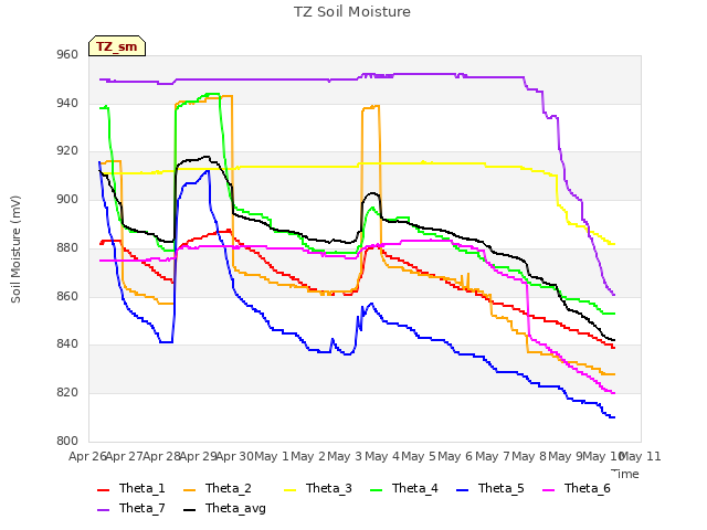 plot of TZ Soil Moisture