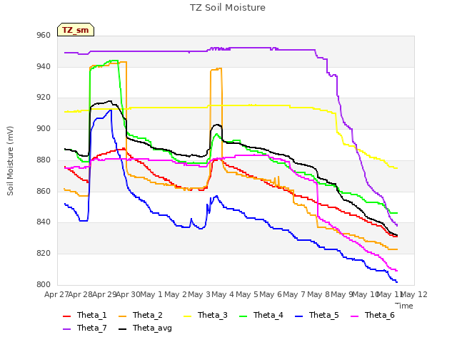 plot of TZ Soil Moisture