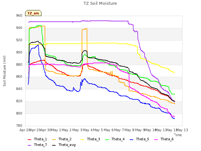 plot of TZ Soil Moisture