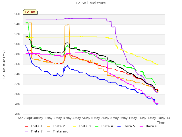 plot of TZ Soil Moisture