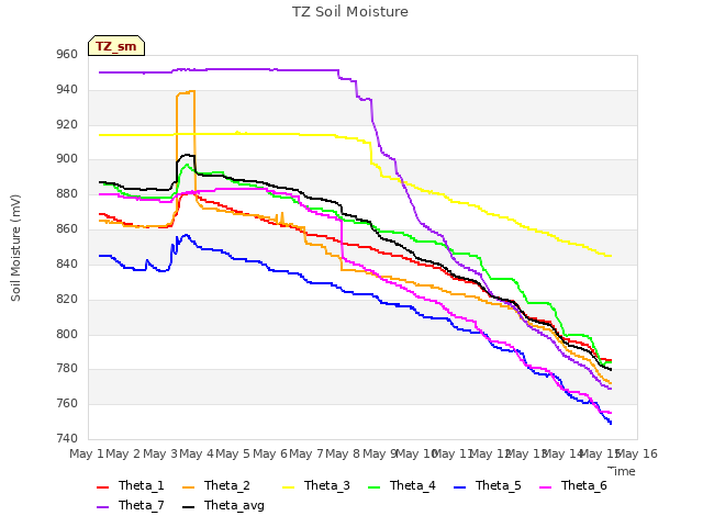 plot of TZ Soil Moisture