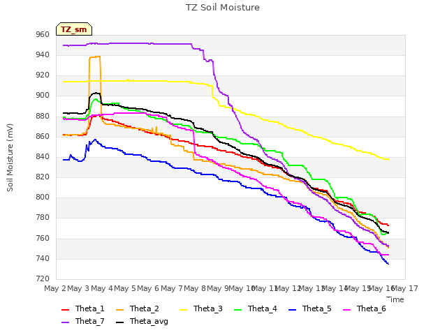 plot of TZ Soil Moisture