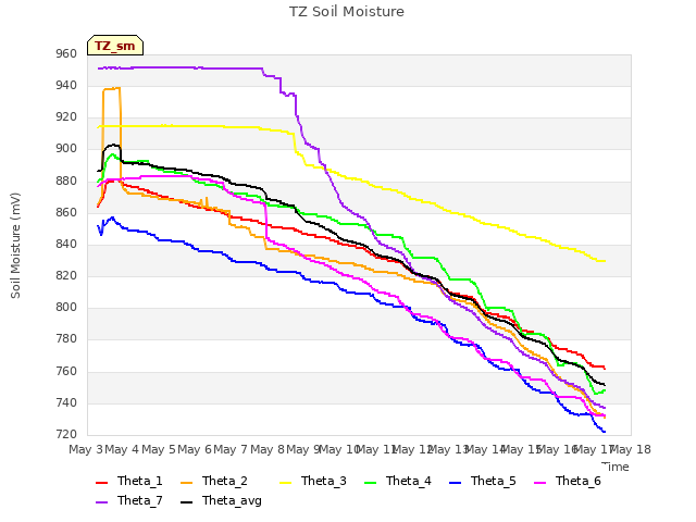 plot of TZ Soil Moisture