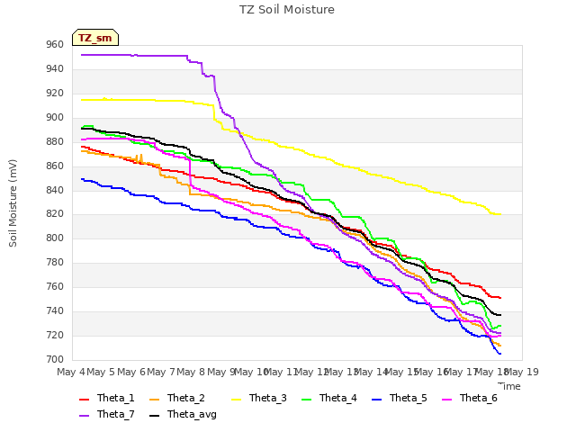 plot of TZ Soil Moisture