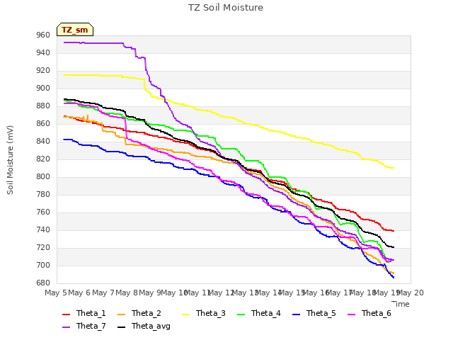 plot of TZ Soil Moisture